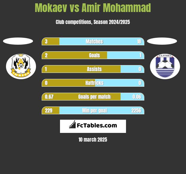 Mokaev vs Amir Mohammad h2h player stats