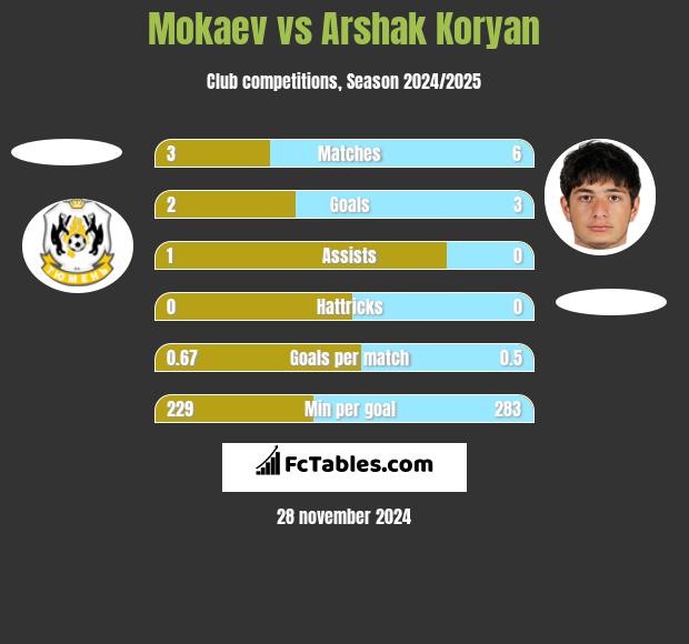 Mokaev vs Arshak Koryan h2h player stats