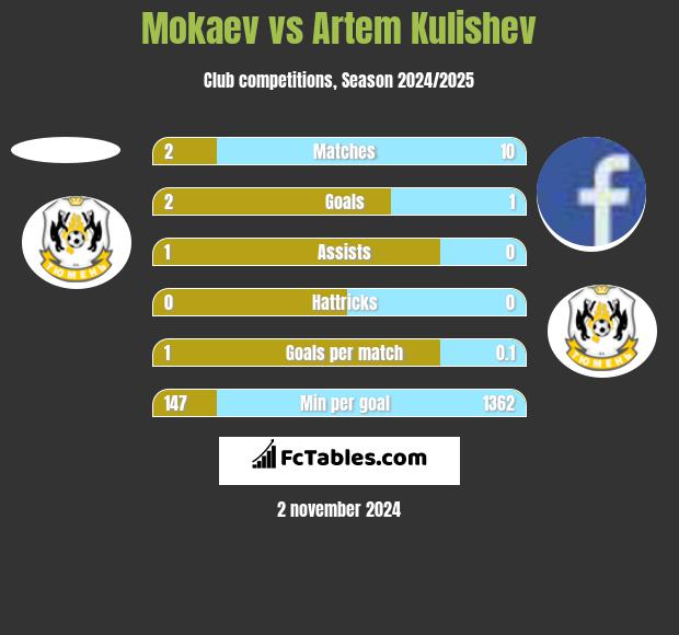 Mokaev vs Artem Kulishev h2h player stats