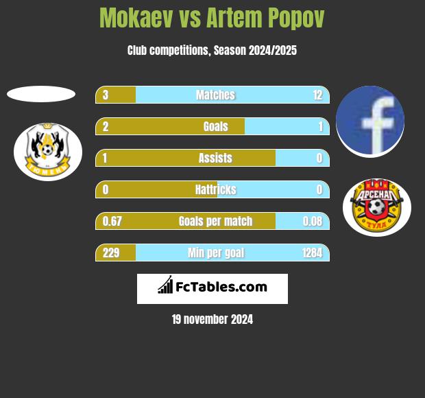 Mokaev vs Artem Popov h2h player stats