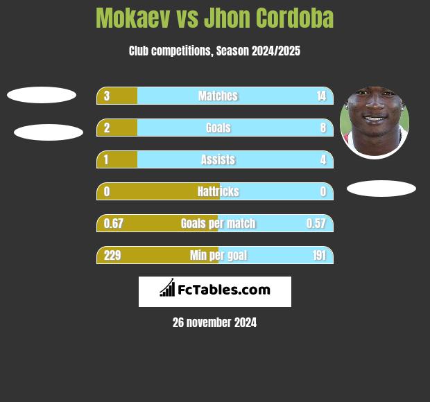 Mokaev vs Jhon Cordoba h2h player stats