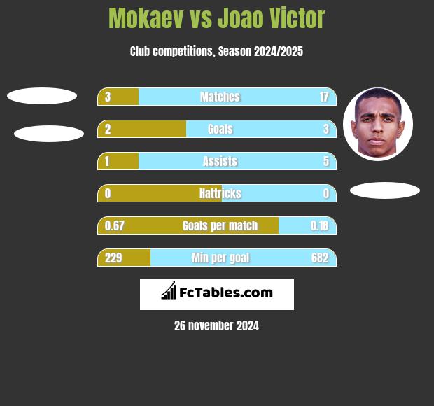 Mokaev vs Joao Victor h2h player stats