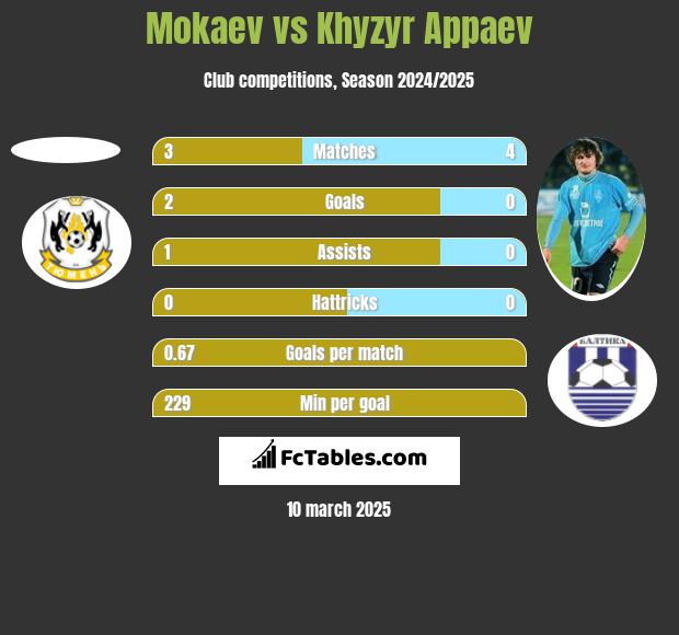 Mokaev vs Khyzyr Appaev h2h player stats