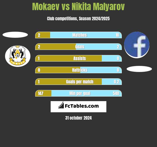 Mokaev vs Nikita Malyarov h2h player stats