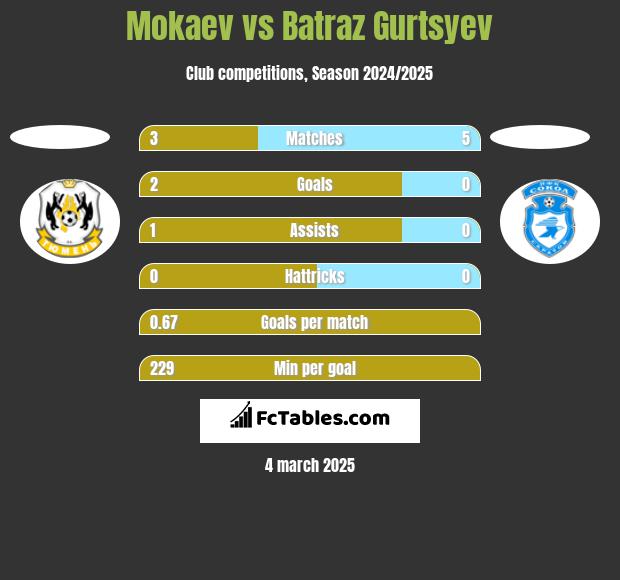 Mokaev vs Batraz Gurtsyev h2h player stats