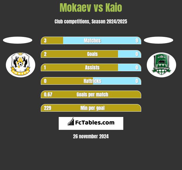 Mokaev vs Kaio h2h player stats