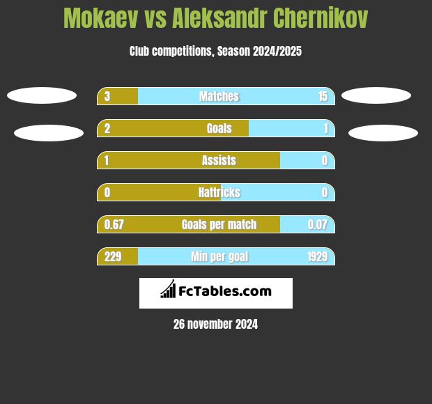 Mokaev vs Aleksandr Chernikov h2h player stats