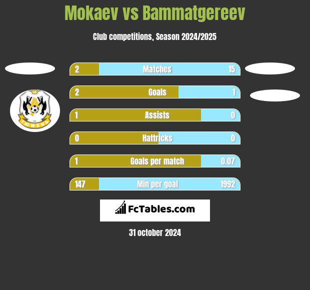 Mokaev vs Bammatgereev h2h player stats