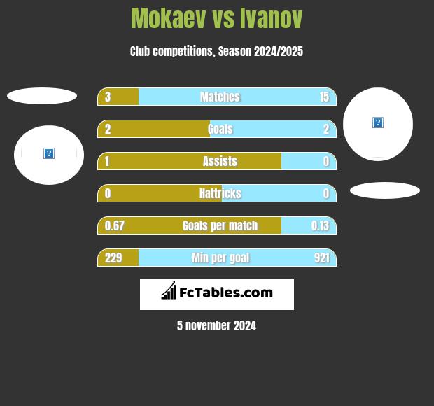 Mokaev vs Ivanov h2h player stats