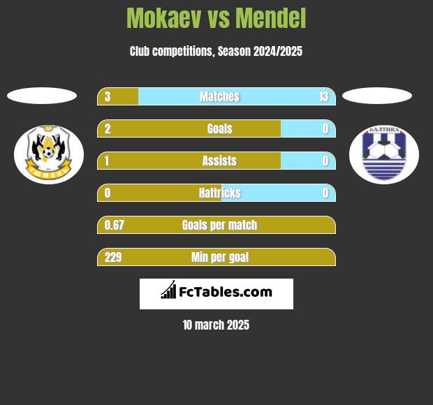 Mokaev vs Mendel h2h player stats