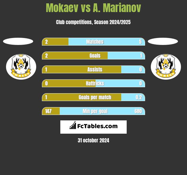 Mokaev vs A. Marianov h2h player stats