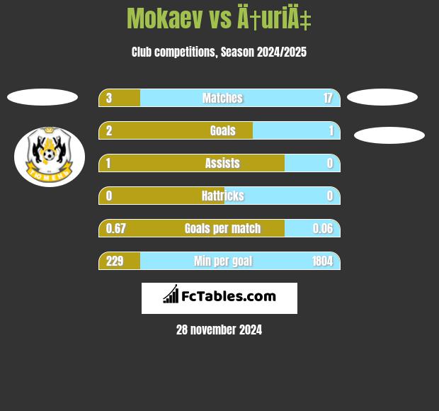 Mokaev vs Ä†uriÄ‡ h2h player stats