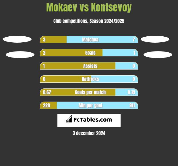 Mokaev vs Kontsevoy h2h player stats