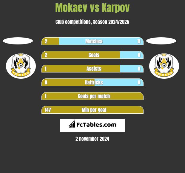 Mokaev vs Karpov h2h player stats