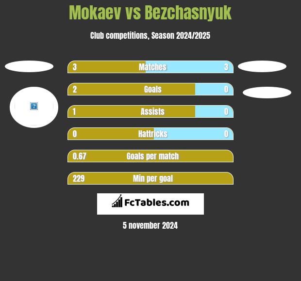 Mokaev vs Bezchasnyuk h2h player stats