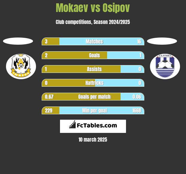 Mokaev vs Osipov h2h player stats