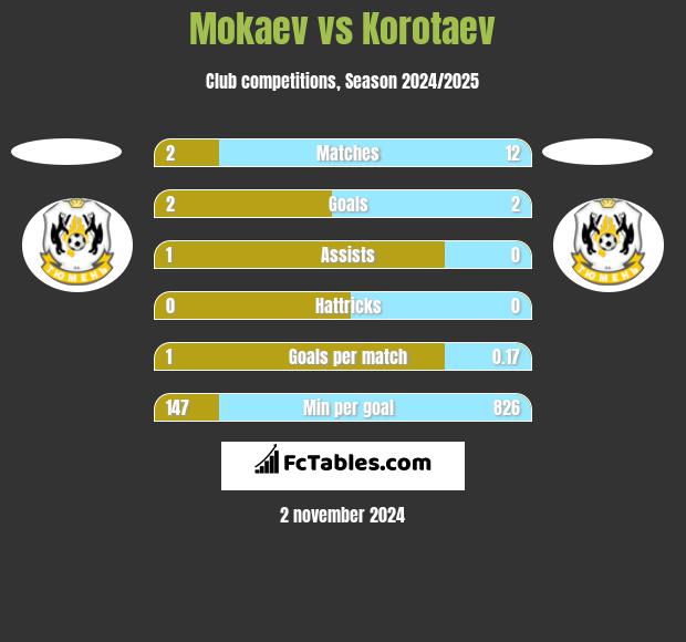 Mokaev vs Korotaev h2h player stats