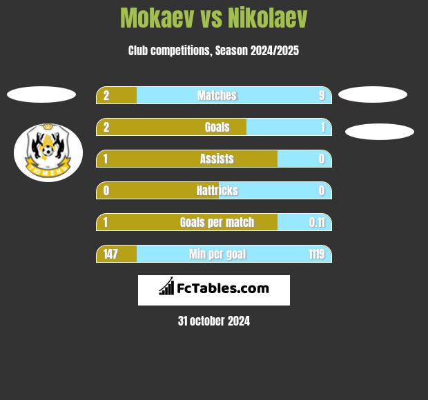 Mokaev vs Nikolaev h2h player stats