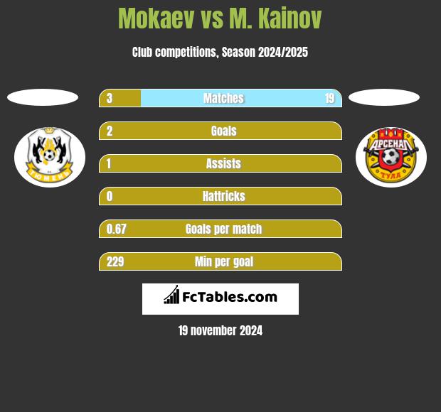 Mokaev vs M. Kainov h2h player stats