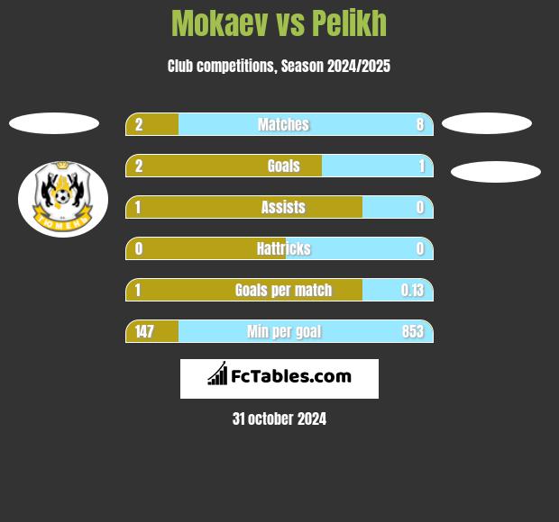 Mokaev vs Pelikh h2h player stats