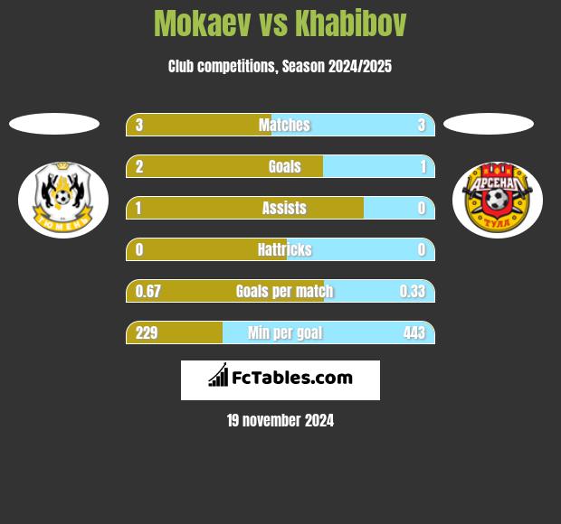 Mokaev vs Khabibov h2h player stats