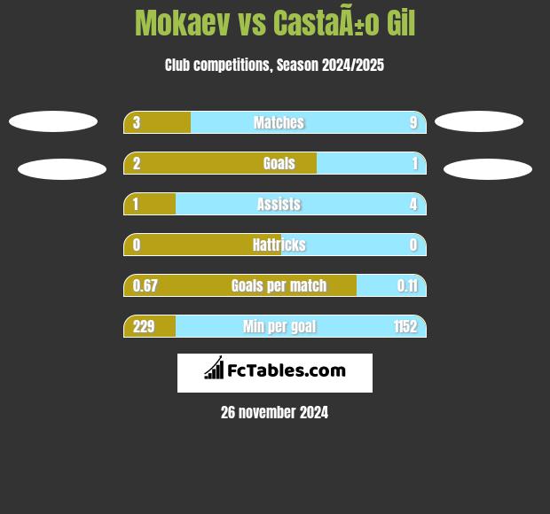 Mokaev vs CastaÃ±o Gil h2h player stats