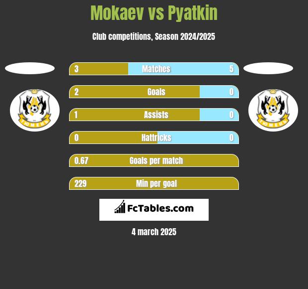 Mokaev vs Pyatkin h2h player stats