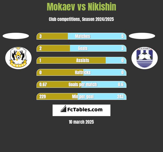 Mokaev vs Nikishin h2h player stats