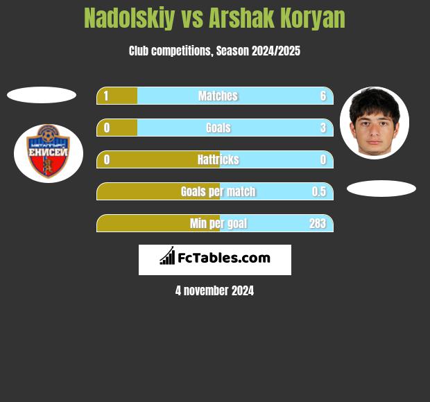 Nadolskiy vs Arshak Koryan h2h player stats