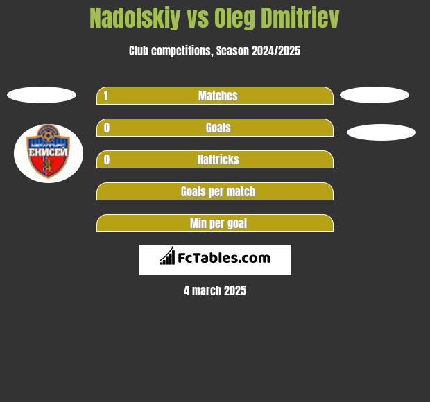 Nadolskiy vs Oleg Dmitriev h2h player stats