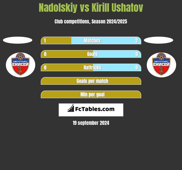 Nadolskiy vs Kirill Ushatov h2h player stats