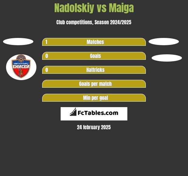 Nadolskiy vs Maiga h2h player stats