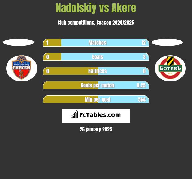 Nadolskiy vs Akere h2h player stats