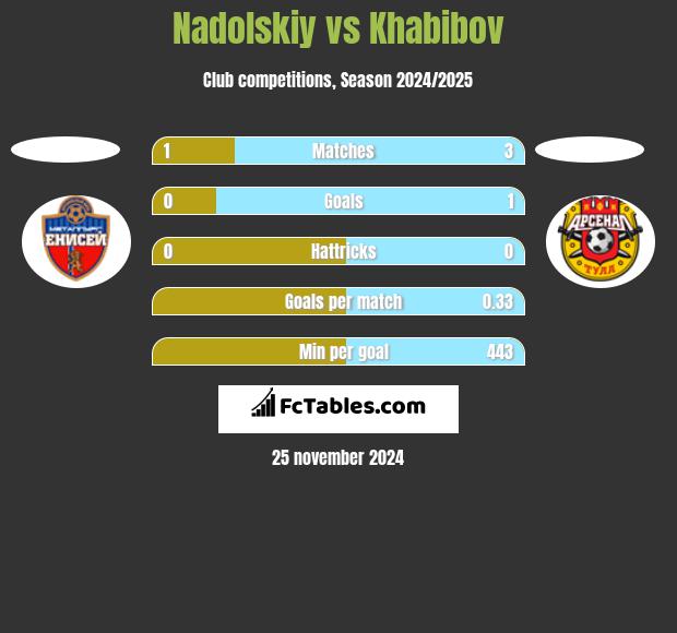 Nadolskiy vs Khabibov h2h player stats