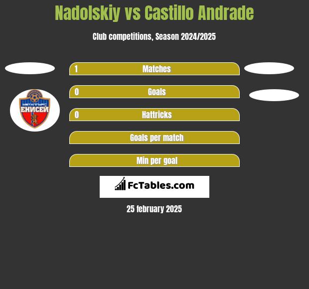 Nadolskiy vs Castillo Andrade h2h player stats