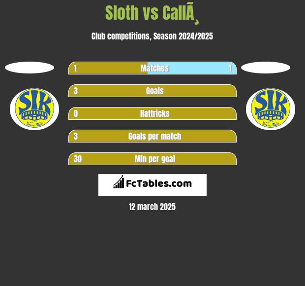 Sloth vs CallÃ¸ h2h player stats