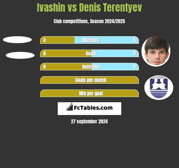 Ivashin vs Denis Terentyev h2h player stats