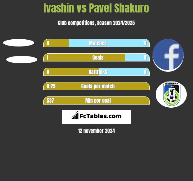 Ivashin vs Pavel Shakuro h2h player stats