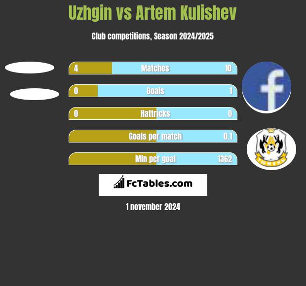 Uzhgin vs Artem Kulishev h2h player stats