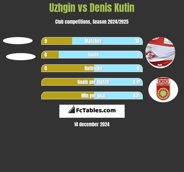 Uzhgin vs Denis Kutin h2h player stats