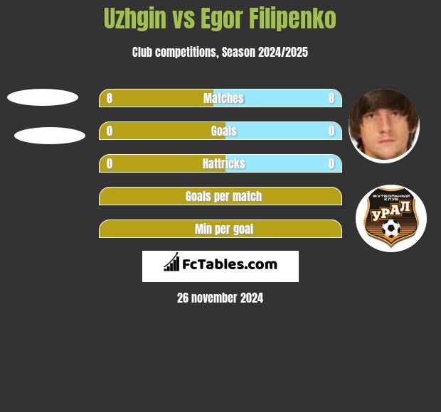 Uzhgin vs Egor Filipenko h2h player stats