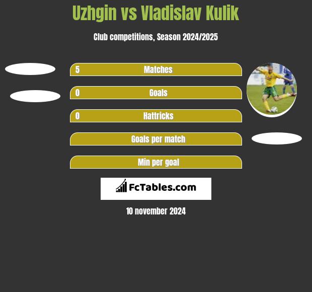 Uzhgin vs Vladislav Kulik h2h player stats