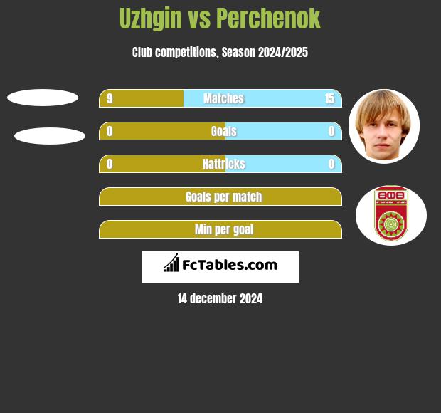 Uzhgin vs Perchenok h2h player stats