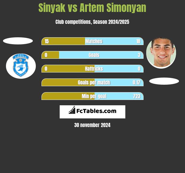 Sinyak vs Artem Simonyan h2h player stats