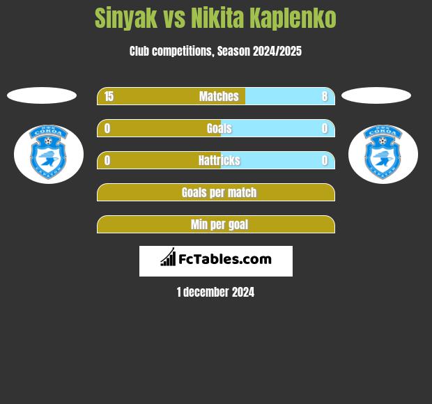 Sinyak vs Nikita Kaplenko h2h player stats