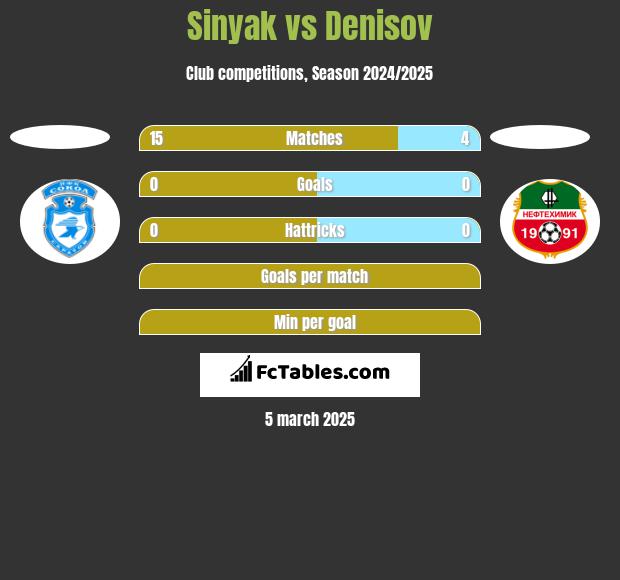 Sinyak vs Denisov h2h player stats