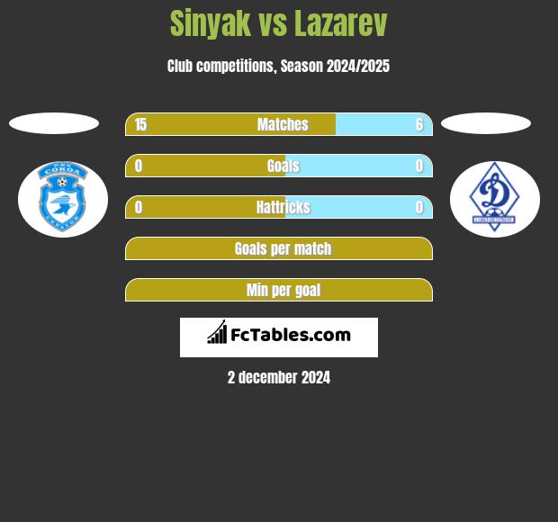 Sinyak vs Lazarev h2h player stats