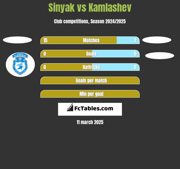 Sinyak vs Kamlashev h2h player stats