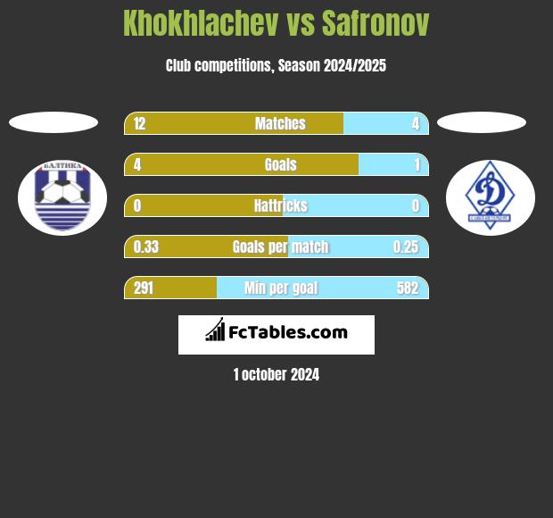 Khokhlachev vs Safronov h2h player stats