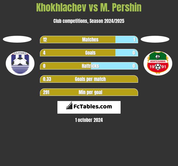 Khokhlachev vs M. Pershin h2h player stats